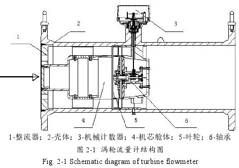 渦輪流量計(jì)結(jié)構(gòu)圖示